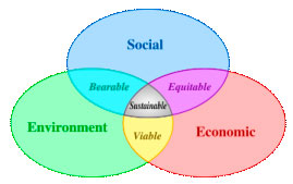 Scheme of sustainable development: at the confluence of three constituent parts.[citation needed]